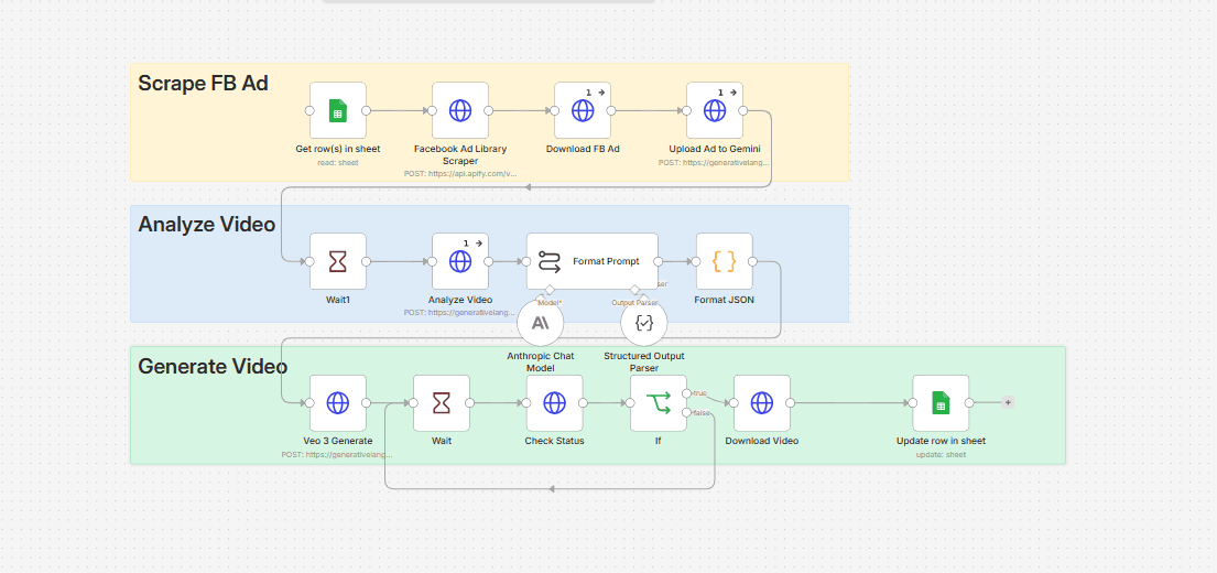 Ad pipeline workflow in n8n